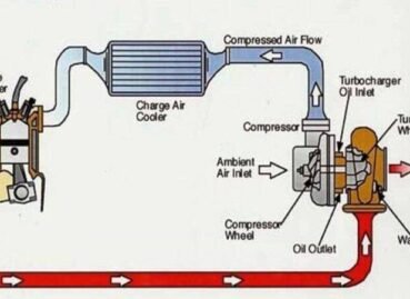 Explaining the benefits and drawbacks of turbocharged and supercharged engines