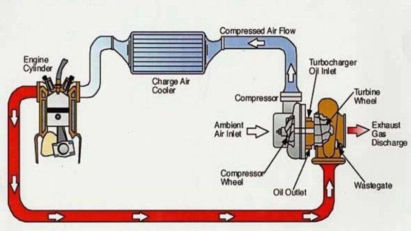 Explaining the benefits and drawbacks of turbocharged and supercharged engines